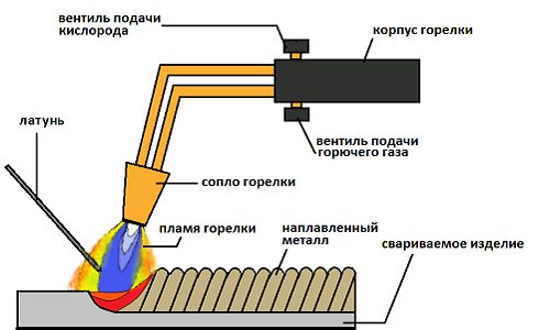 Припой для латуни под цвет латуни