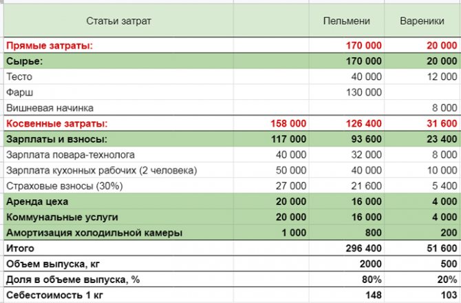 прямые и косвенные расходы