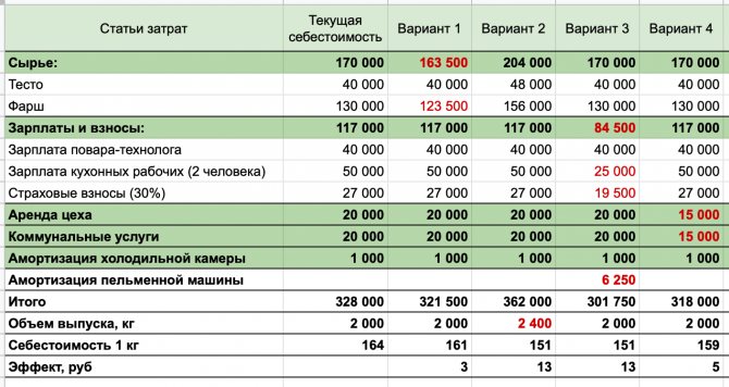 пути снижения себестоимости