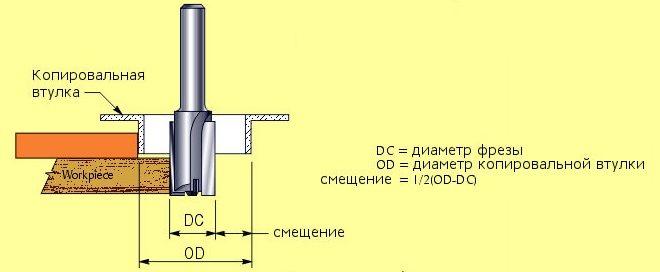 Расчет смещения фрезы при использовании копировальной втулки