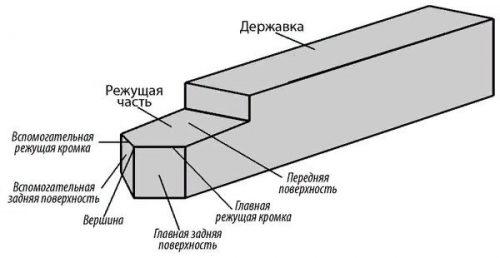 Резец для подрезки торца