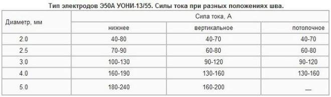 Режимы сварки электродами 1355