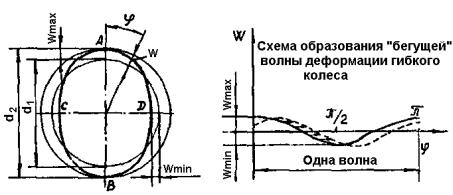 С какой целью шестерню делают шире колеса