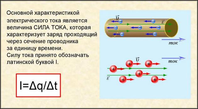 Сила тока