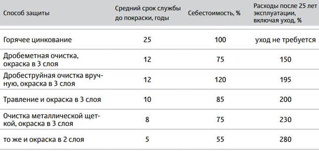 Сравнение стоимости и работоспособности горячеоцинкованной стали