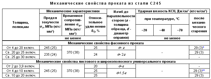 Сталь с235 аналог ст3