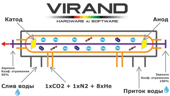 Структура лазерной трубки, лазерный станок VIRAND