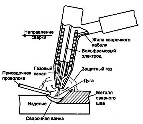 сварка углекислым газом