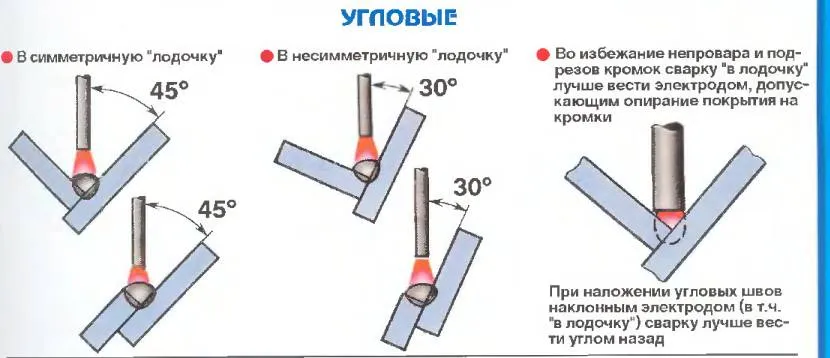 Сварка угловых швов способом «в лодочку»
