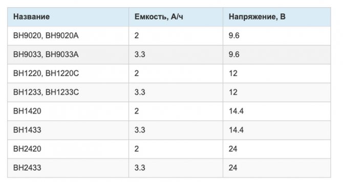 таблица аккумуляторов для шуруповертов Макита