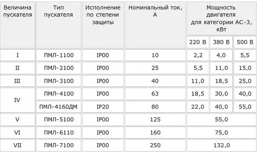 Таблица для расчёта параметров
