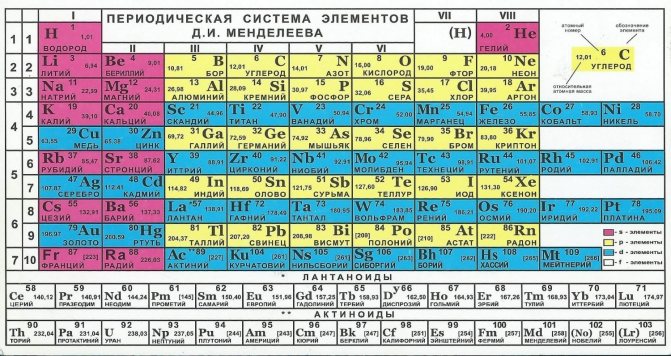 таблица Менделеева