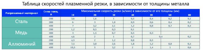 Таблица скорости резки