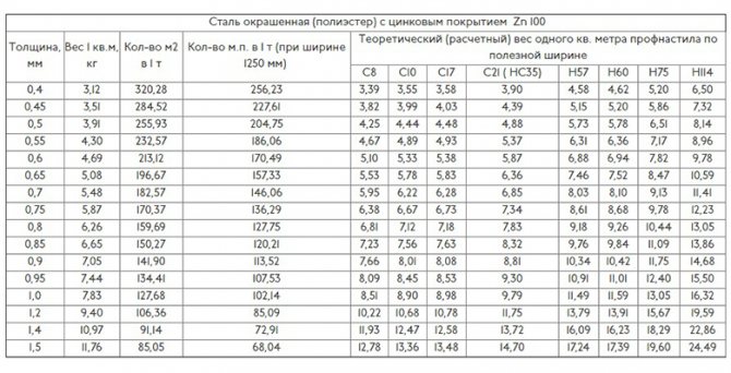 Таблица веса профнастила