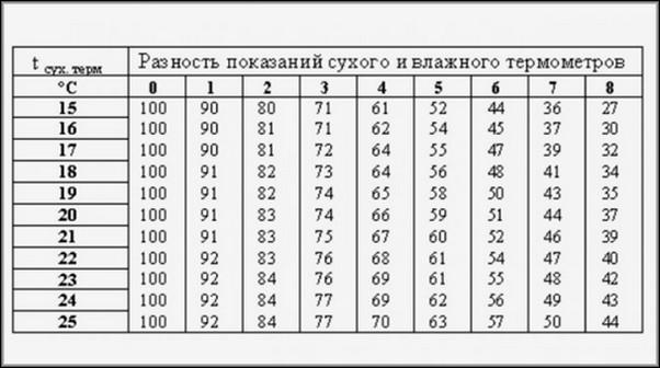 Таблица влажности