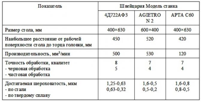 Технические характеристики ЭЭП станков