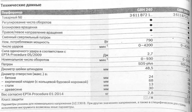 Технические характеристики электроперфоратора