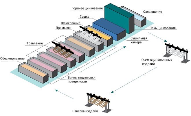 Технологический цикл цинкования