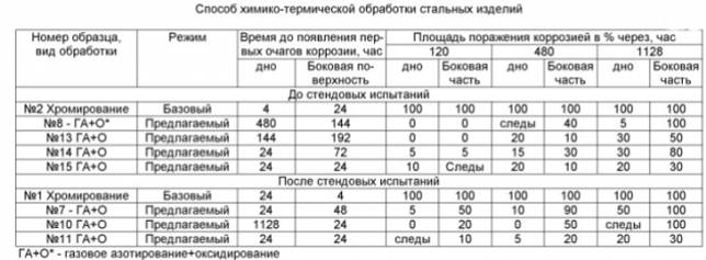 Термохимический процесс азотирования