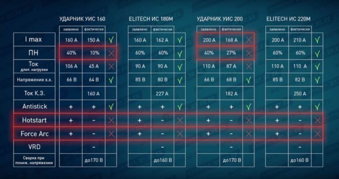 Тест инверторных сварочных аппаратов