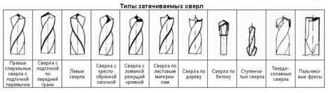 Типы затачиваемых свёрл