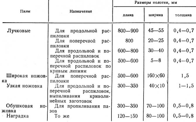 ТОП-5 лучковых пил по надежности и качеству, обзор полотен по дереву и не только