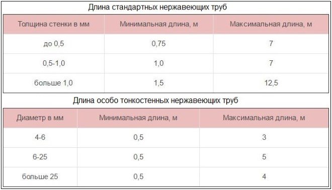 Требования к длине нержавеющих труб