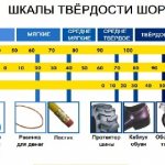 Твердость-по-Шору-Метод-и-шкала-Шора-2