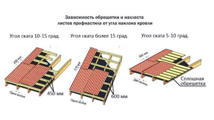 Угол наклона кровли