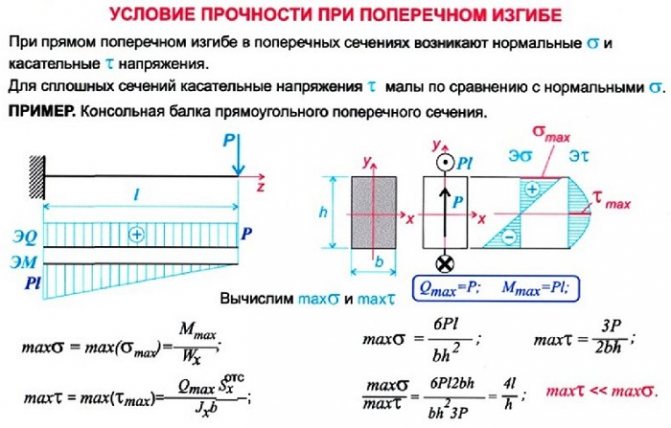 Условие прочности при изгибе