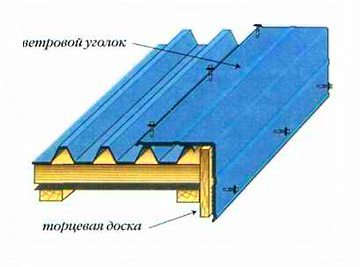 Установка торцевых планок для профнастила