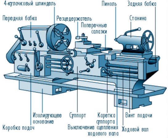 Устройство токарного станка