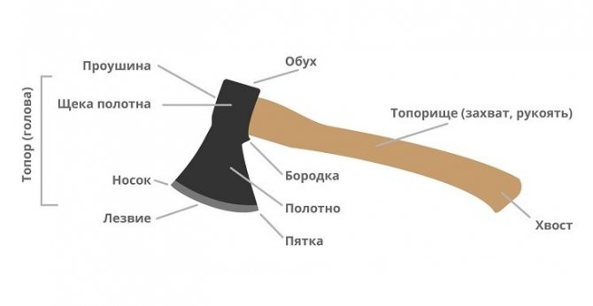 Устройство топора