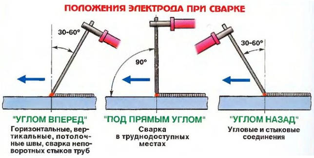 Варианты положения электрода при сварке