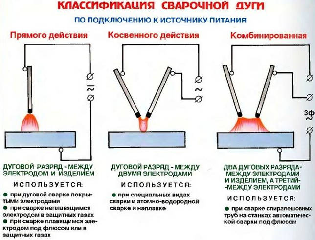 Виды сварочной дуги при сварке электродами