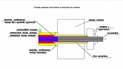 Виды токарных патронов