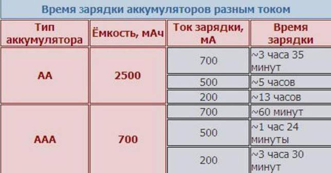 Время зарядки аккумулятора.