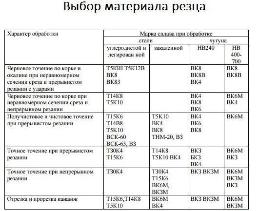 Выбор материала резца при токарной обработке