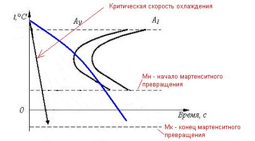 Закалка стали