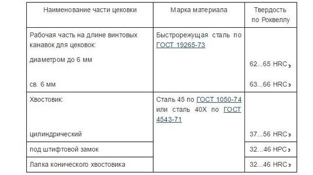 Зенковка – виды инструмента и особенности обработки зенкованием
