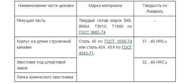 Зенковка – виды инструмента и особенности обработки зенкованием